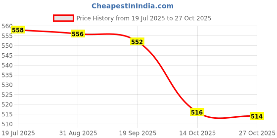 amazon.in marie claire Women's Blouse marie claire Price History Graph from 19 Jul 2025 to 27 Oct 2025