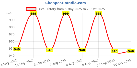 amazon.in zuvim Women's Blouse Piece Cotton Blend Jari Border Unstitched Blouse Materials 1 meters each, (Pack of 10 Pcs) zuvim Price History Graph from 6 May 2025 to 20 Oct 2025