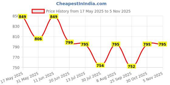 amazon.in zuvim Women's Blouse Piece Silk Cotton Blend Unstitched Blouse Materials 1 meters Each,Multicolour (Pack of 10) zuvim Price History Graph from 17 May 2025 to 2 Nov 2025