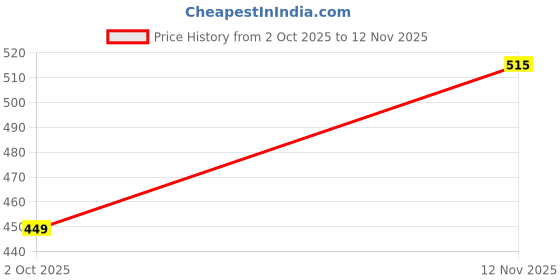 amazon.in all yours Women's Blouse Satin Shirts all yours Price History Graph from 2 Oct 2025 to 12 Nov 2025