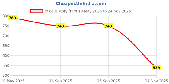 amazon.in amazon brand - symbol Women's Blouson amazon brand - symbol Price History Graph from 19 May 2025 to 24 Nov 2025