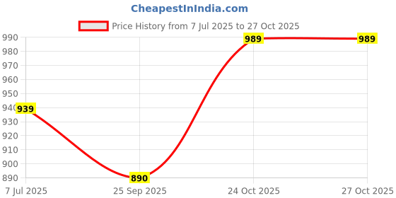 amazon.in prijam Women's Blouson prijam Price History Graph from 7 Jul 2025 to 27 Oct 2025