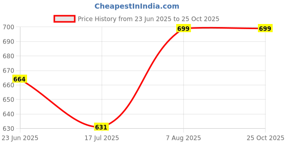 amazon.in serein Women's Blouson serein Price History Graph from 23 Jun 2025 to 22 Oct 2025