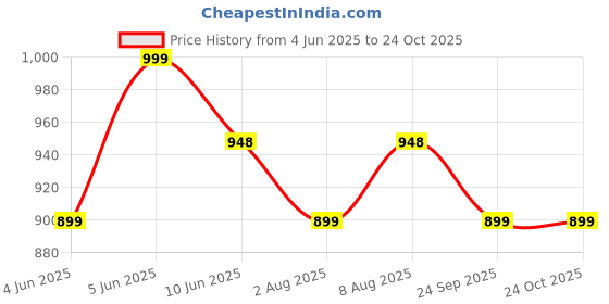 amazon.in prijam Women's Blouson Jacket prijam Price History Graph from 4 Jun 2025 to 22 Oct 2025