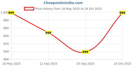 amazon.in prijam Women's Blouson Regular Jacket prijam Price History Graph from 18 May 2025 to 22 Oct 2025