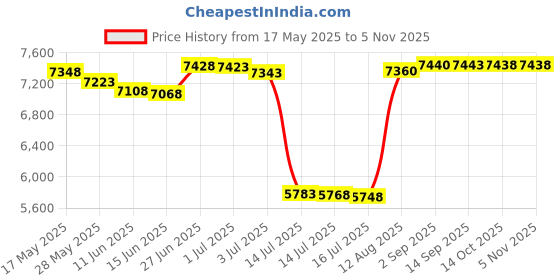 amazon.in yonique Womens Blouson Tankini Top No Bottom Loose Fit Swim Top Modest Tank Top, Blue Meteor, M yonique Price History Graph from 17 May 2025 to 3 Nov 2025