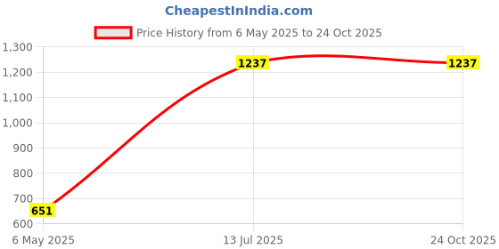 amazon.in fastrack Women's Blue Backpack-Regular (F22MBPP0089BL1) fastrack Price History Graph from 6 May 2025 to 24 Oct 2025