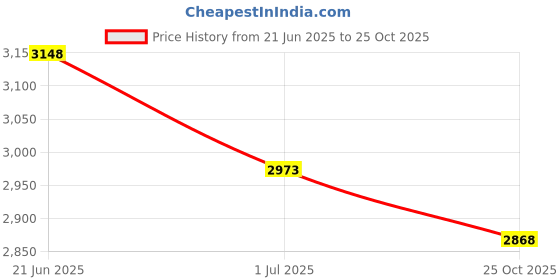 amazon.in soch Womens Blue Chinon Tile Printed Kaftan Suit with Shells & Tassels soch Price History Graph from 21 Jun 2025 to 25 Oct 2025