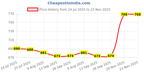amazon.in miss chase Women's Blue Collared Full Sleeves Solid Buttoned Denim Bomber Jacket miss chase Price History Graph from 24 Jul 2025 to 23 Nov 2025