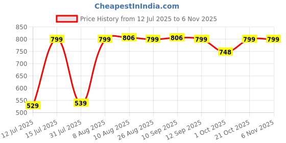 amazon.in aarika Womens Blue Colour Denim Solid Denim Jacket aarika Price History Graph from 12 Jul 2025 to 3 Nov 2025