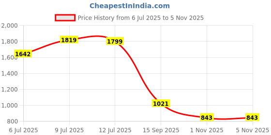 amazon.in janasya Women's Blue Cotton Floral A-Line Maternity Kurta Set janasya Price History Graph from 6 Jul 2025 to 3 Nov 2025