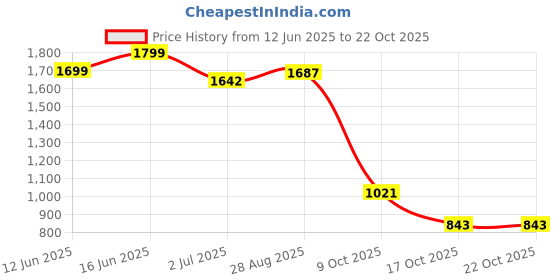 amazon.in janasya Women's Blue Cotton Floral A-Line Maternity Kurta Set janasya Price History Graph from 12 Jun 2025 to 22 Oct 2025