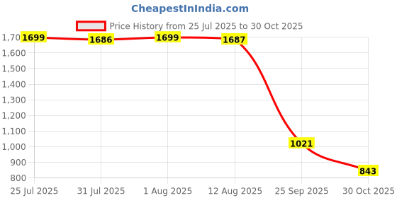 amazon.in janasya Women's Blue Cotton Floral A-Line Maternity Kurta Set janasya Price History Graph from 25 Jul 2025 to 30 Oct 2025
