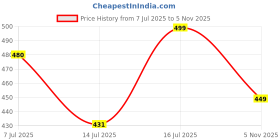 amazon.in janasya Women's Blue Cotton Floral Print Regular Tunic janasya Price History Graph from 7 Jul 2025 to 5 Nov 2025