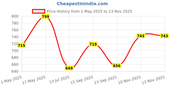 amazon.in studio shringaar Women's Blue Cotton Floral Printed Saree Blouse with Elbow Length Sleeves studio shringaar Price History Graph from 1 May 2025 to 12 Nov 2025