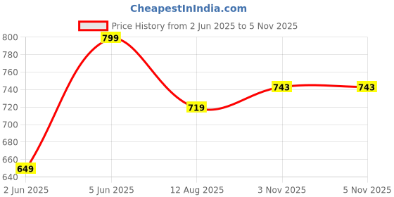 amazon.in studio shringaar Women's Blue Cotton Floral Printed Saree Blouse with Elbow Length Sleeves studio shringaar Price History Graph from 2 Jun 2025 to 3 Nov 2025