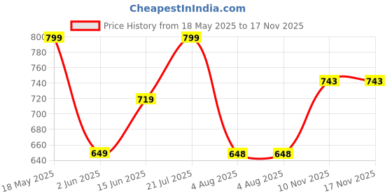 amazon.in studio shringaar Women's Blue Cotton Handloom Stretchable (Smocked) Readymade Saree Blouse studio shringaar Price History Graph from 18 May 2025 to 17 Nov 2025