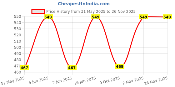 amazon.in go colors Women's Blue Cotton Printed Lounge Shorts go colors Price History Graph from 31 May 2025 to 25 Nov 2025