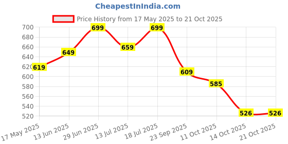 amazon.in janasya Women's Blue Cotton Printed Regular Maternity Tunic janasya Price History Graph from 17 May 2025 to 20 Oct 2025
