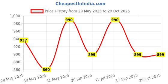 amazon.in miss chase Women's Blue Denim Collar Neck Long Shrug miss chase Price History Graph from 29 May 2025 to 29 Oct 2025