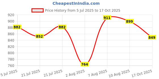 amazon.in janasya Women's Blue Denim Faded Flared Top janasya Price History Graph from 5 Jul 2025 to 17 Oct 2025