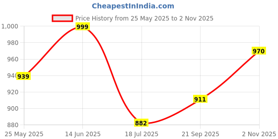 amazon.in janasya Women's Blue Denim Faded Flared Top janasya Price History Graph from 25 May 2025 to 2 Nov 2025
