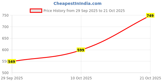 amazon.in shasmi Women's Blue Denim High Waist Wide Leg Jeans Pant, Baggy Jeans for Women (Jeans 192) shasmi Price History Graph from 29 Sep 2025 to 21 Oct 2025