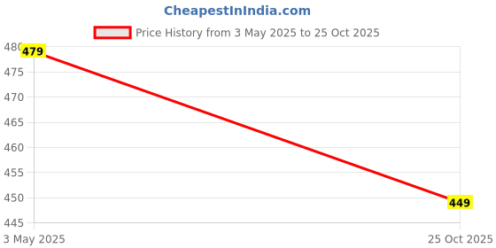amazon.in urban scottish Women's Blue Floral Printed Lounge Pants/Pyjama Pants urban scottish Price History Graph from 3 May 2025 to 25 Oct 2025