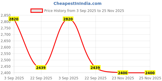 amazon.in aurelia Women's Blue Foil Printed Straight Kurta and Skirt Set with Dupatta aurelia Price History Graph from 3 Sep 2025 to 25 Nov 2025