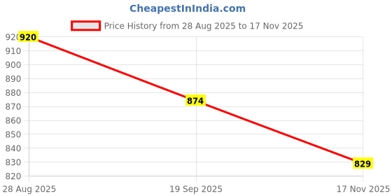 amazon.in latin quarters Women's Blue Full sleeve Pullover Sweater Top latin quarters Price History Graph from 28 Aug 2025 to 17 Nov 2025