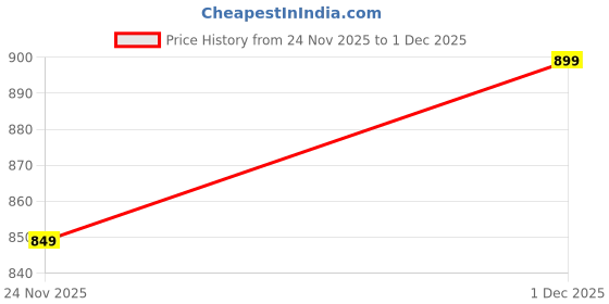 amazon.in janasya Women's Blue Georgette Floral Printed Flared Western Dress janasya Price History Graph from 24 Nov 2025 to 1 Dec 2025