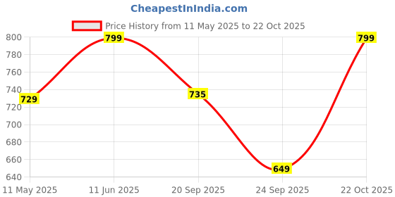 amazon.in janasya Women's Blue Georgette Printed Flared Maternity Dress janasya Price History Graph from 11 May 2025 to 22 Oct 2025