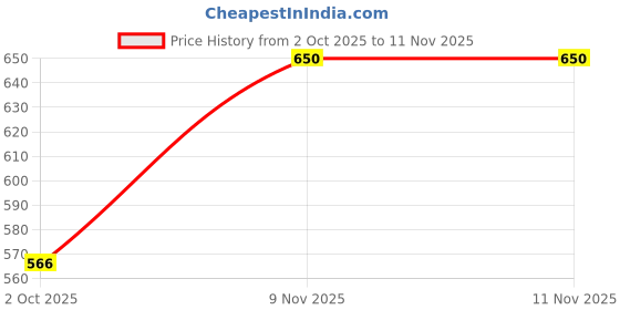 amazon.in studio shringaar Women's Blue Handloom Cotton Dobby Readymade Saree Blouse studio shringaar Price History Graph from 2 Oct 2025 to 10 Nov 2025