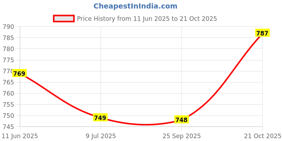 amazon.in miss chase Women's Blue High Rise Clean Look Solid Cropped Striped Detailing Denim Joggers miss chase Price History Graph from 11 Jun 2025 to 21 Oct 2025
