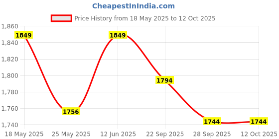 amazon.in dupatta bazaar Women's Blue Modal Silk Handblock Printed Ajrakh Dupatta dupatta bazaar Price History Graph from 18 May 2025 to 12 Oct 2025