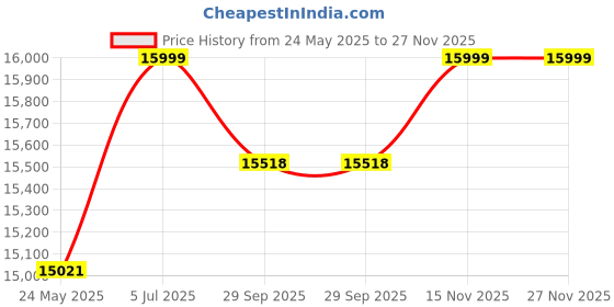 amazon.in tommy hilfiger Women's Blue Multifunction Watch tommy hilfiger Price History Graph from 24 May 2025 to 27 Nov 2025
