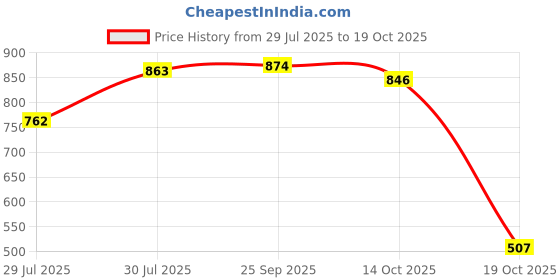 amazon.in miss chase Women's Blue Off-Shoulder Ruffled Midi Jumpsuit miss chase Price History Graph from 29 Jul 2025 to 19 Oct 2025