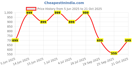 amazon.in janasya Women's Blue Pure Cotton Floral Printed A-line Maternity Tunic janasya Price History Graph from 5 Jun 2025 to 21 Oct 2025