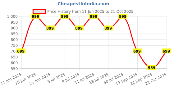 amazon.in janasya Women's Blue Pure Cotton Floral Printed A-line Maternity Tunic janasya Price History Graph from 11 Jun 2025 to 21 Oct 2025