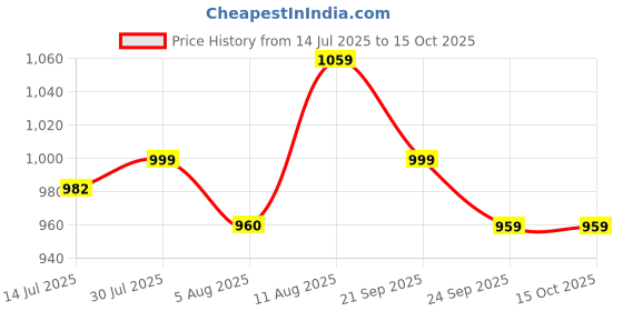 amazon.in dolce crudo Women's Blue Regular Fit Mid Rise Regular Length Denim Dungaree dolce crudo Price History Graph from 14 Jul 2025 to 15 Oct 2025