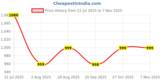 amazon.in dolce crudo Women's Blue Regular Fit Mid Rise Regular Length Denim Dungaree dolce crudo Price History Graph from 21 Jul 2025 to 6 Nov 2025
