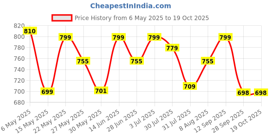 amazon.in miss chase Women's Blue Relaxed Fit Clean Look Regular Length Mid Rise Denim Shorts miss chase Price History Graph from 6 May 2025 to 18 Oct 2025