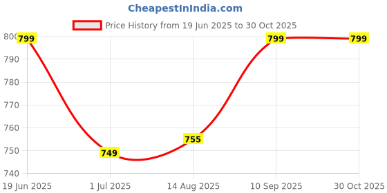 amazon.in miss chase Women's Blue Relaxed Fit Clean Look Regular Length Mid Rise Denim Shorts miss chase Price History Graph from 19 Jun 2025 to 29 Oct 2025