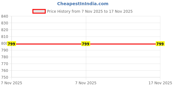 amazon.in miss chase Women's Blue Relaxed Fit Distressed Mid Rise Ripped Fringed Hemline Denim Shorts miss chase Price History Graph from 7 Nov 2025 to 17 Nov 2025
