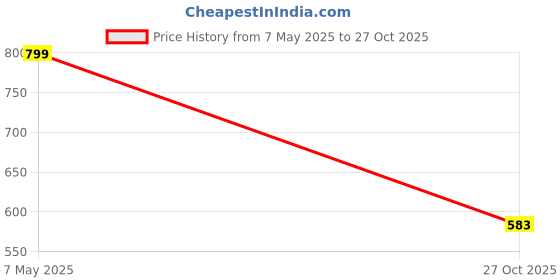 amazon.in dolce crudo Women's Blue Relaxed Fit Highly Distressed Mid Rise Ripped Denim Shorts dolce crudo Price History Graph from 7 May 2025 to 27 Oct 2025