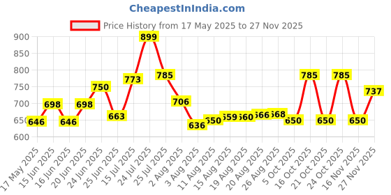 amazon.in miss chase Women's Blue Relaxed Mid Rise High Distress Regular Non Stretchable Denim Shorts miss chase Price History Graph from 17 May 2025 to 27 Nov 2025