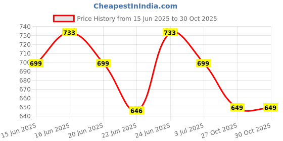 amazon.in dolce crudo Women's Blue Relaxed Mid Rise High Distress Regular Non Stretchable Denim Shorts dolce crudo Price History Graph from 15 Jun 2025 to 30 Oct 2025