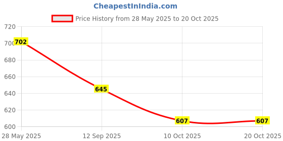amazon.in janasya Women's Blue Silk Blend Floral Printed A-line Tunic janasya Price History Graph from 28 May 2025 to 20 Oct 2025