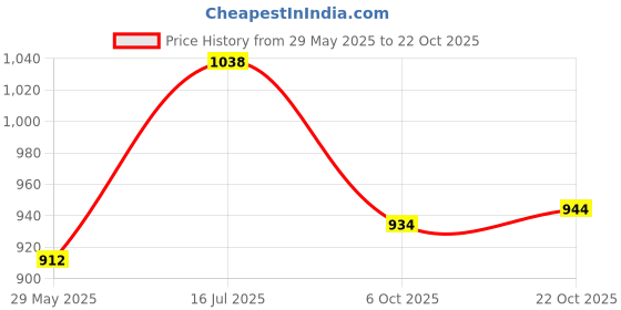 amazon.in dolce crudo Women's Blue Skinny High Rise Mild Distress Regular Stretchable Denim Jeans dolce crudo Price History Graph from 29 May 2025 to 22 Oct 2025