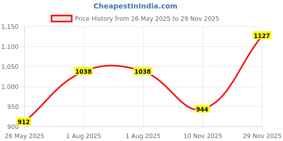 amazon.in dolce crudo Women's Blue Skinny High Rise Mild Distress Regular Stretchable Denim Jeans dolce crudo Price History Graph from 26 May 2025 to 29 Nov 2025